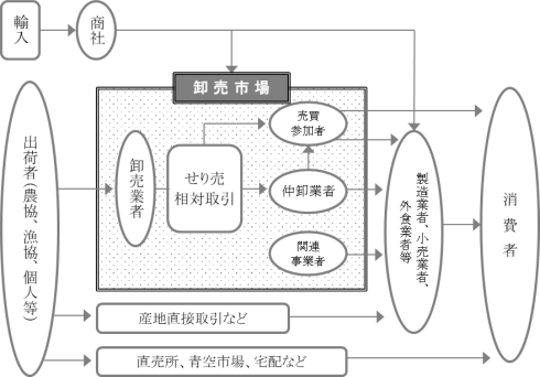 卸売市場取引の仕組み