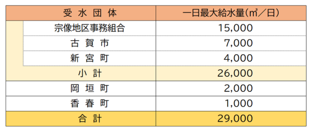 供給対象及び供給水量の図 宗像地区事務組合:1日最大15,000立法メートル 古賀市:1日最大7,000立法メートル 新宮町:1日最大4,000立法メートル 岡垣町:1日最大2,000立法メートル 香春町:1日最大1,000立法メートル (合計:1日最大29,000立法メートル)