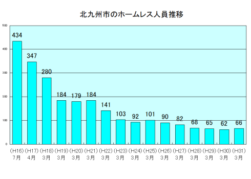 北九州市のホームレス人員推移」の棒グラフ