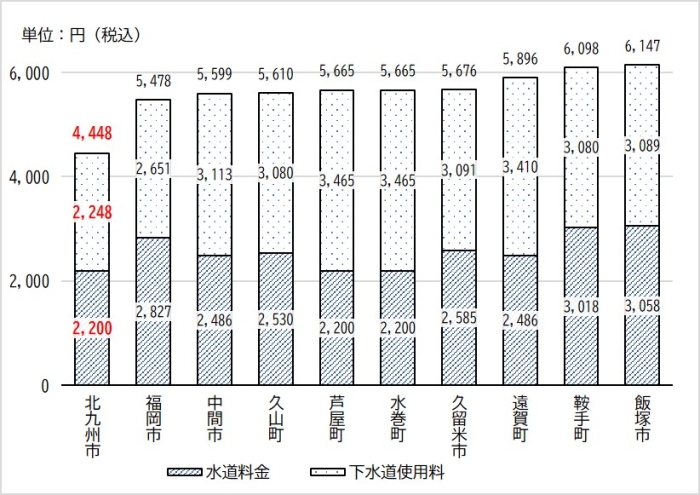 福岡県内の水道料金及び下水道使用料比較図
