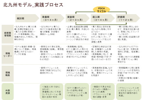 北九州モデル実践プロセス
