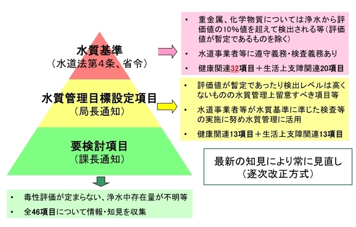 水質基準の説明の図