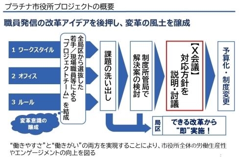 プラチナ市役所プロジェクトの流れ