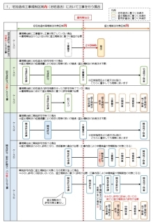 運用開始日前後の取扱い（区域内）