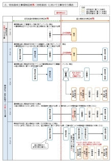 運用開始日前後の取扱い（区域外）