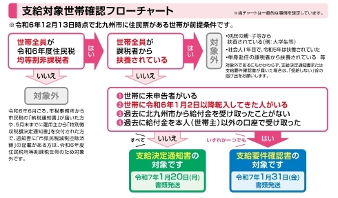 支給対象確認フローチャート