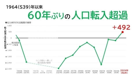 1964(昭和39)年以来、60年ぶりの人口転入超過