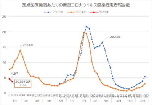 新型コロナウイルス感染症患者の定点医療機関あたりの患者数