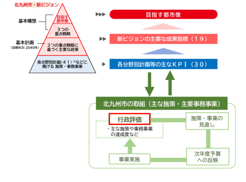 新ビジョンの進行管理と行政評価の関係図