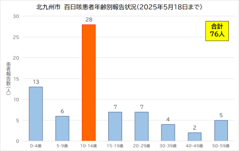 年齢別報告人数