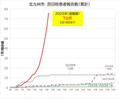 感染者の推移（年別）