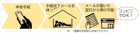 申告手続きの流れ