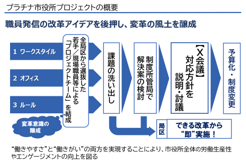 令和6年のプラチナ市役所プロジェクトの概要