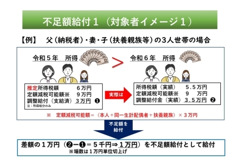 【解説】令和5年所得に基づく推計所得税額が6万円、所得税額分のみの定額減税可能額が9万円、調整給付は3万円であったが、令和6年所得が確定し、所得税額(実績)が5万5千円、所得税額分のみの定額減税可能額が9万円となり、調整給付(実績)は3万5千円となった場合、調整給付の3万円と調整給付(実績)3万5千円の差額である5千円が不足額給付として給付されるが、端数は1万円単位で切上げされるため、1万円が不足額給付として給付されます。