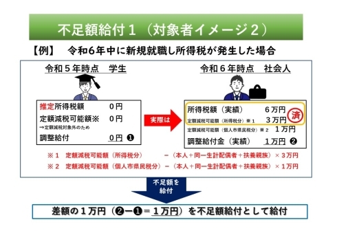【解説】令和5年中は所得がなかったため、本人として推計所得税、調整給付ともに0円だった者が、就職等により、令和6年所得税額が6万円となった。この場合、定額減税可能額(所得税分)の3万円分が減税され、所得税額は3万円となる。一方で定額減税可能額(個人市県民税分)については、令和6年度個人市県民税が発生していないことで、減税することができないため、個人市県民税分の1万円が不足額給付として給付されます。