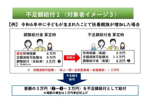 【解説】令和5年の扶養状況は2人(妻、子1人)だったため、所得税分のみの定額減税額は9万円((本人+同一生計配偶者1人+扶養親族1人)×3万円)となるが、その後令和6年中に子どもが生まれ、扶養人数が1人増えたため、所得税分のみの定額減税額が12万円((本人+同一生計配偶者1人+扶養親族2人)×3万円)となった場合。 本ケースでは、令和5年所得に基づく推計所得税額が6万円、定額減税額が9万円で調整給付は3万円に対して、令和6年の所得税額(実績)が6万円、定額減税可能額が12万円となったことで、調整給付(実績)は6万円となる。これより、調整給付3万円と調整給付(実績)6万円の差額の3万円が不足額給付として給付されます。 (注)個人市県民税の定額減税額は令和5年12月31日の状況で判定するため、令和6年中に扶養親族数に変更があった場合でも、その額は変動しません。