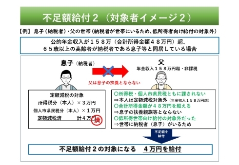 【解説】本人(父)の合計所得金額は48万円を超えるが、所得控除や、本人(父)の状況により所得税・個人住民税(所得割)ともに非課税で、本人及び子の扶養親族としても定額減税の対象でないものが、納税者(子)等と同居しているため、低所得世帯向け給付金の対象にもならなかった場合、本人(父)は不足額給付の対象となります。