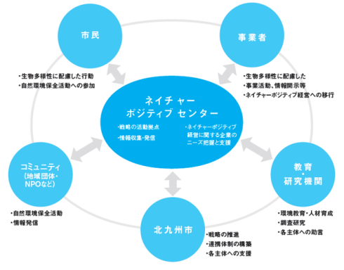北九州ネイチャーポジティブネットワーク