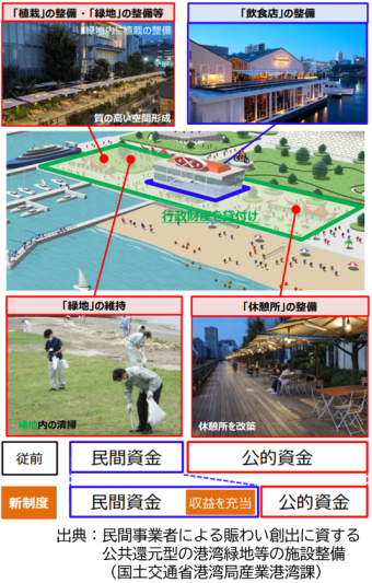 みなと緑地PPPイメージ図