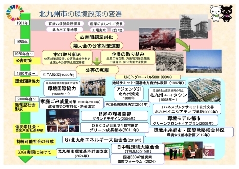 環境国際協力のあゆみ