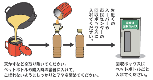 回収ボックスへの持ち込み方法のイラスト