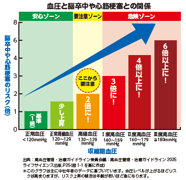 「血圧と脳卒中や心筋梗塞との関係」のグラフ