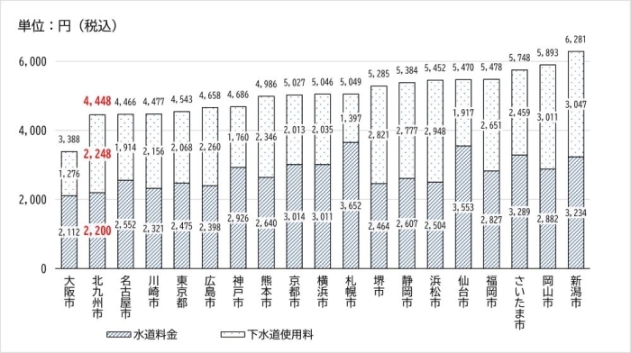 大都市の水道料金及び下水道使用料比較図