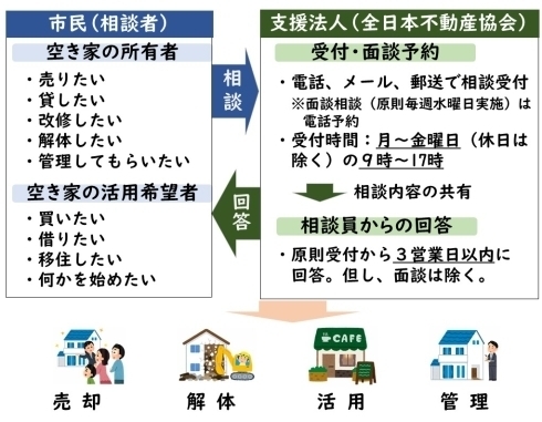 全日本不動産協会に電話等で空き家を売りたい、貸したい等のご相談を受付けます。  その後、全日本不動産協会に所属する相談員が3日以内に相談内容についての回答を行います。