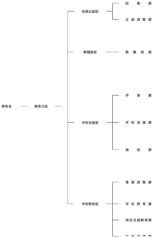 事務局組織図