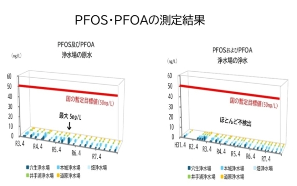令和3年度から令和7年度までの検査で、PFOS及びPFOA合算値で最大、原水5ng/L、浄水3ng/Lと水質基準値（50ng/L）以下です。令和8年度からは、不検出です。