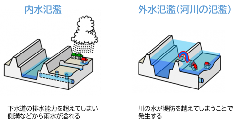 内水氾濫と外水氾濫の違いのイメージ