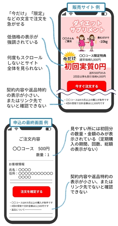 販売サイトの画像内テキスト：ダイエットサプリメント / マルマルさんもご愛用 / 飲むだけで -10kg / マルマルコース限定特典 今だけ 通常価格5,000円 初回実質0円 送料500円のみ 2回目以降も割引価格4,000円 / 今すぐ注文する / ・マルマルコースは4カ月以上の購入が条件です ・4回の受取で合計金額は12,500円です。　申込画面の画像内テキスト：画像内テキスト: ご注文内容 マルマルコース 500円 数量:1 / お客様情報 氏名　住所　注文を確定する / マルマルコースは4カ月以上の購入が条件です ・4回の受取で合計金額は12,500円です ・返品について