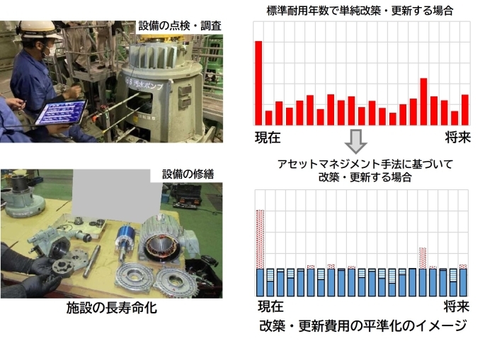 アセットマネジメント手法を活用した効率的・計画的な更新（浄化センター・ポンプ場）