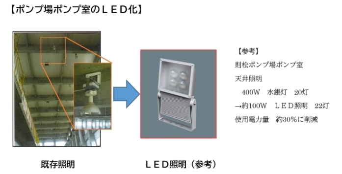 施設のLED化により、二酸化炭素排出量を削減