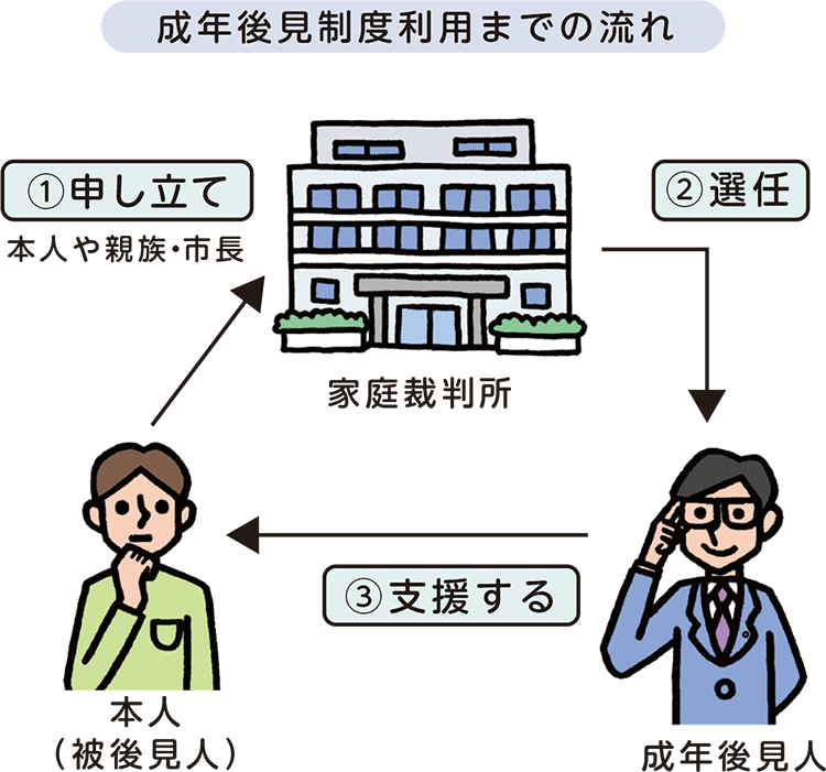 成年後見制度利用までの流れ (1)申し立て　本人や親族・市長 家庭裁判所 (2)選任 成年後見人 (3)支援する 本人(被後見人)