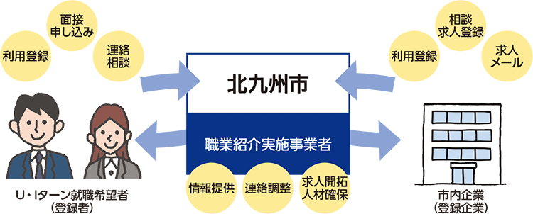 U・Iターン就職希望者(登録者) 利用登録 面接申し込み 連絡相談 北九州市 職業紹介実施事業者 情報提供 連絡調整 求人開拓人材確保 市内企業(登録企業) 利用登録 相談求人登録 求人メール