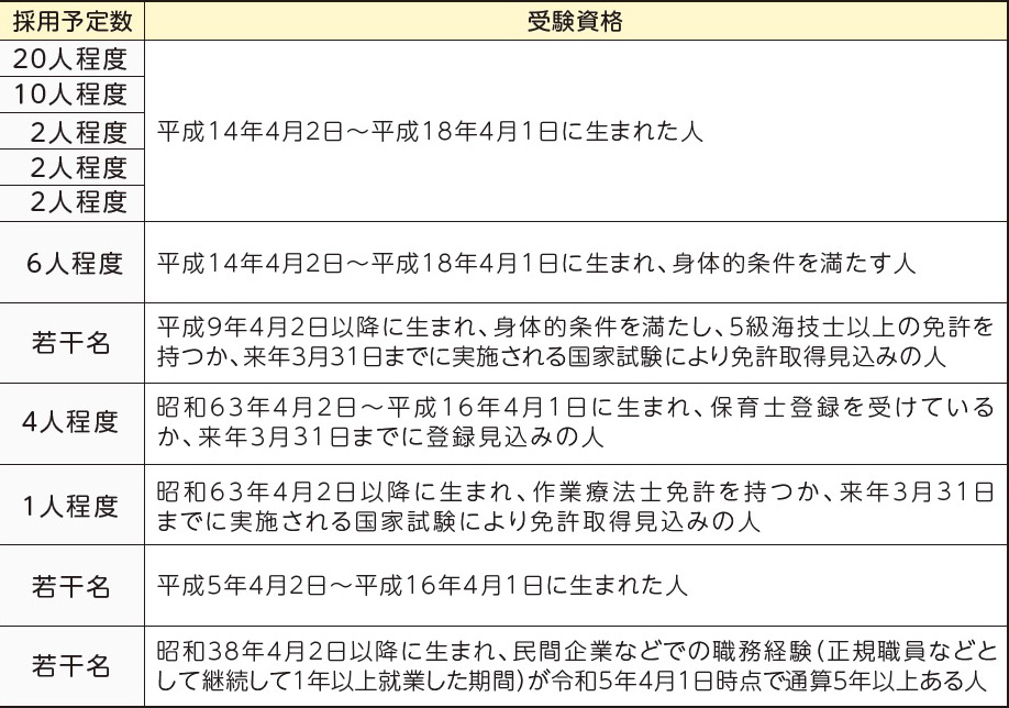 表右側