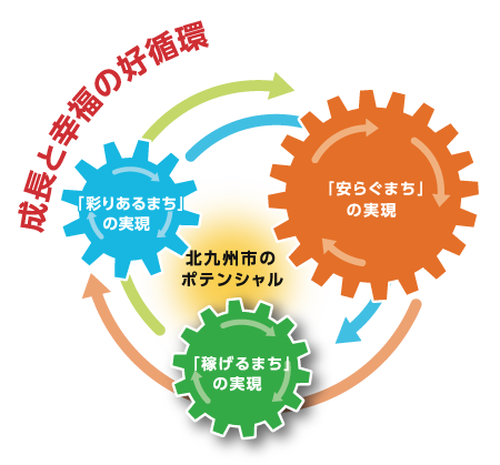 成長と幸福の好循環　北九州市のポテンシャル　「安らぐまち」の実現　「稼げるまち」の実現　「彩りあるまち」の実現