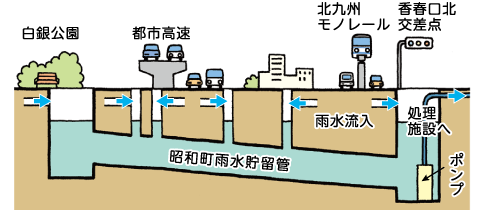昭和町雨水貯留管のイラストイメージ
