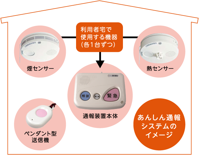 あんしん通報システムのイメージ　利用者宅で使用する機器（各1台ずつ）　煙センサー 熱センサー 通報装置本体 ペンダント型送信機