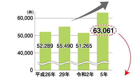 平成26年 52,289　平成29年 55,490　令和2年 51,265　令和5年 63,061