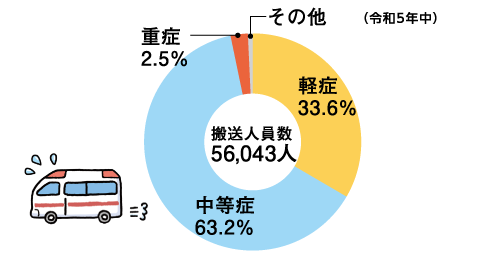 搬送人員数（令和5年中） 56,043人　軽症 33.6%　中等症 63.2%　重症 2.5%　その他 0.7%