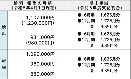 表右側