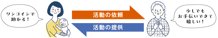 活動の依頼 ワンコインで助かる！　活動の提供 少しでもお手伝いできて嬉しい！