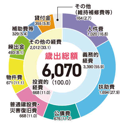 歳出（支出）の円グラフ