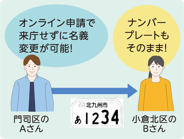 オンライン申請で来庁せずに名義変更が可能！　ナンバープレートもそのまま！　門司区のＡさん ● 小倉北区のＢさん