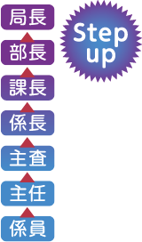 Step up　局長◀︎部長◀︎課長◀︎係長◀︎主査◀︎主任◀︎係員