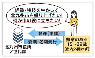 経験・特技を生かして北九州市を盛り上げたい！何か市の役に立ちたい！　熱意のある15～29歳（市内外問わず） 登録（申請）→ 北九州市役所Z世代課 登録（申請）→
                                    熱意のある15～29歳（市内外問わず）