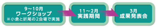 9～10月ワークショップ※小倉と折尾の2会場で実施 → 11～2月実践期間 → 3月成果発表会