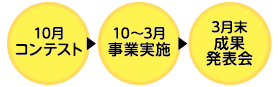 10月コンテスト → 10～3月事業実施 → 3月末成果発表会